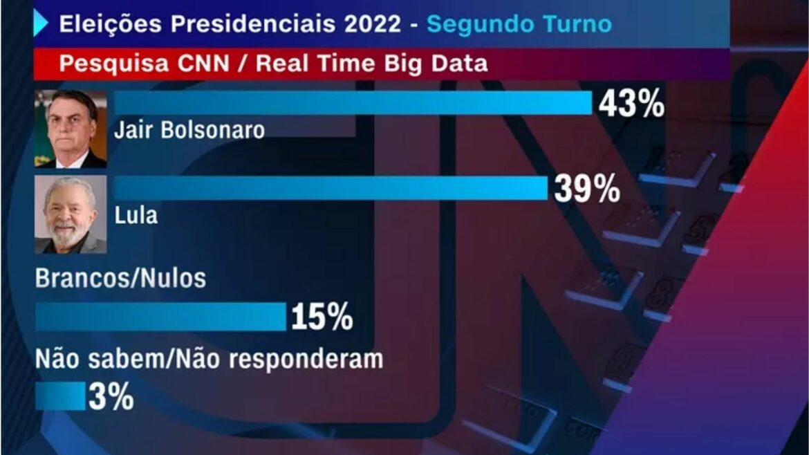 Bolsonaro venceria Lula no 1º e 2º turno em 2022, diz pesquisa da CNN